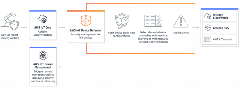 AWS is the most advanced hyperscaler in securing edge and IoT devices across networks while providing apps and tools that can audit configurations, authenticate devices, detect anomalies and receive alerts to help secure IoT device fleets.