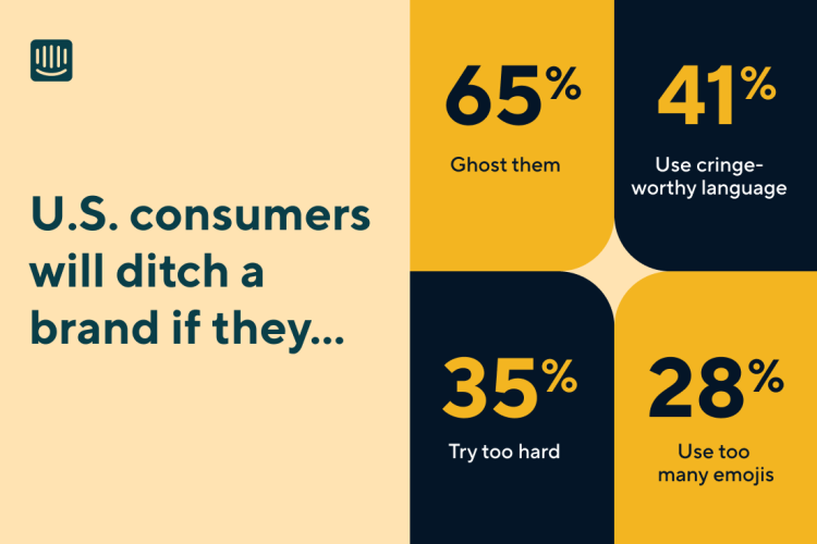 Illustration reading "U.S. consumers will ditch a brand if they... 65% ghost them, 41% use cringe-worthy language, 35% try too hard, and 28% use too many emojis