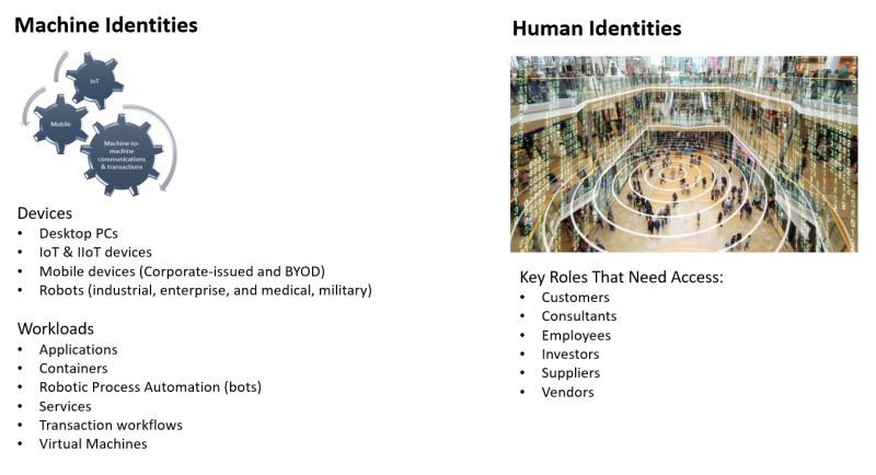 machine identities and human identities