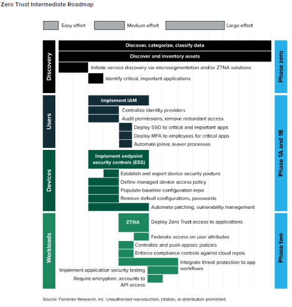 Zero trust intermediate roadmap - Forrester