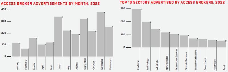 Access broker statistics (CrowdStrike)