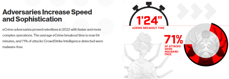 Adversaries increase speed and sophistication