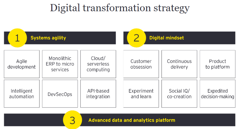 Digital transformation strategy