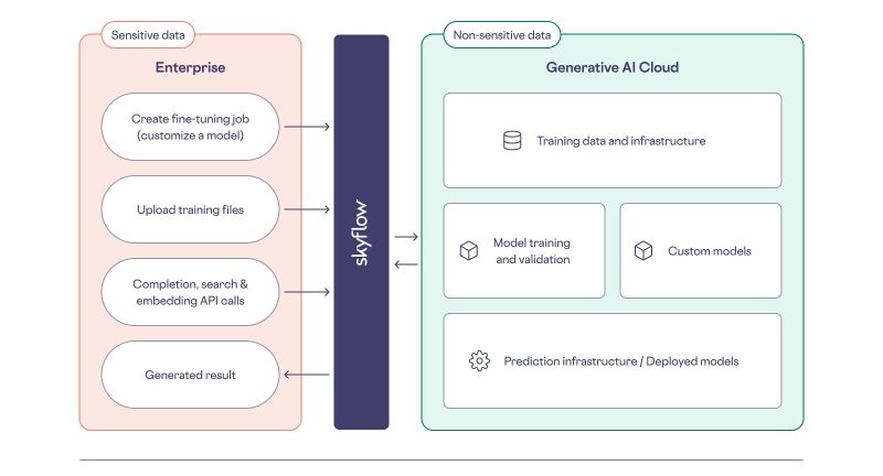 Skyflow-GPT-for-LLMs