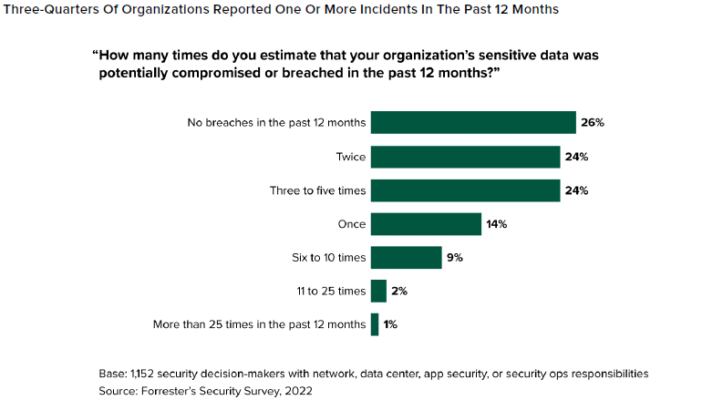 Seven out of 10 organizations Forrester surveyed experienced at least one breach last year. Twelve percent experienced six or more attacks with longstanding tradecraft techniques. Source: Forrester's Top Cybersecurity Threats in 2023