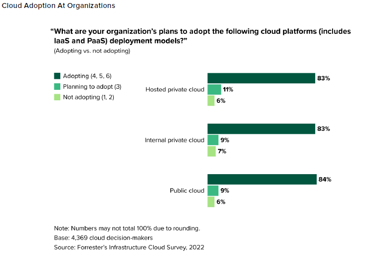Cloud workloads provide rightsizing, elasticity, cost control and reduced security costs for today's IT infrastructure, making a cloud presence essential for commercial organizations. Source: Forrester's Top Cybersecurity Threats in 2023 report