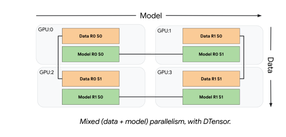 Google mixed parallelism with DTensor