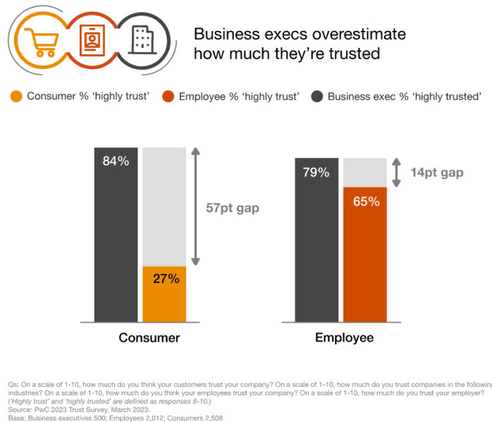 To close the trust gap between executives' perception of trust in their companies and customers' actual trust, brands must scale cybersecurity, zero trust and authentication strategies. Source: PWC