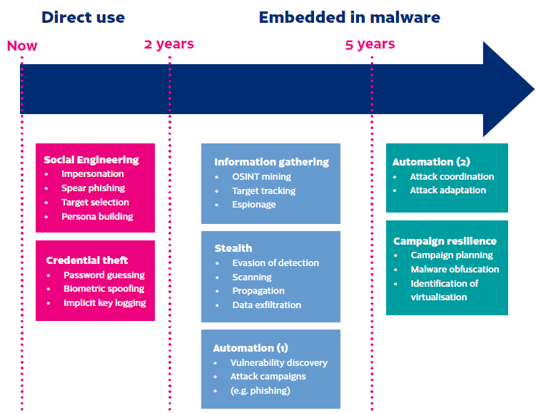 cyberattack forecasts