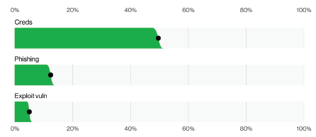 Stolen access credentials remain the most popular initial attack strategy to gain intrusion into an organization's network. Source: Verizons' 2023 Data Breach Investigations Report