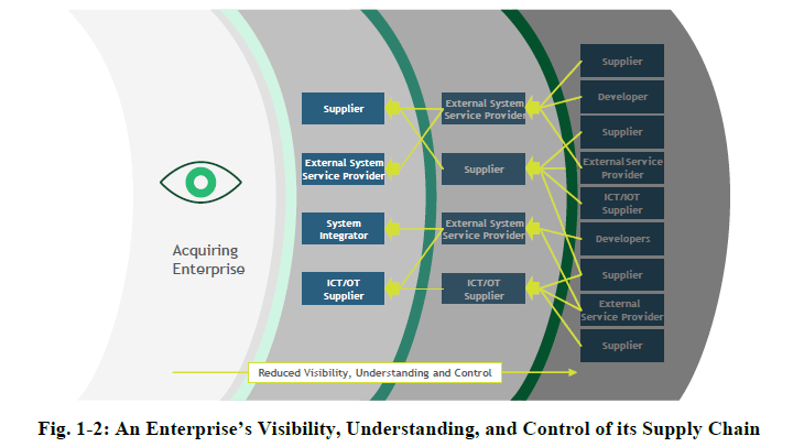 Cybersecurity Supply Chain Risk Management Practices for Systems and Organizations standard 