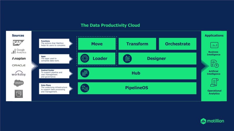 Matillion Data Productivity Cloud