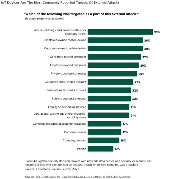 Most common targets bar chart. IoT devices are easy targets, giving attackers gaps to exploit and deliver ransomware, malicious code, and launch intrusion attacks.