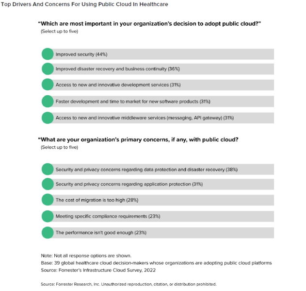 Improving security motivates healthcare providers to adopt public cloud platforms, tempered by privacy concerns. The healthcare industry must aim higher and address high-risk threat vectors starting with endpoints and better identity, access and privileged access management. Source: Forrester, The State of Cloud in Healthcare, 2023