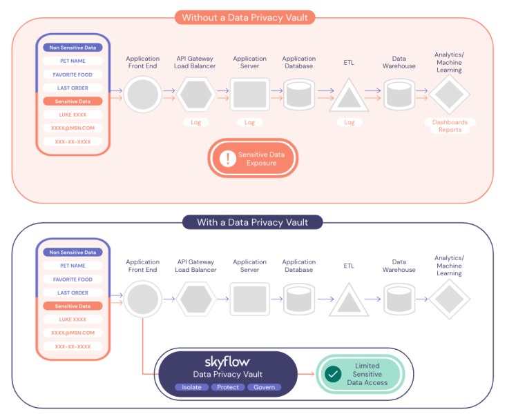 Skyflow GPT Privacy Vault