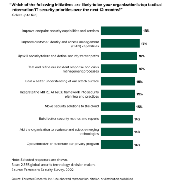 Top security priorities bar chart. Forrester's 2022 data shows that 63% of global senior security decision-makers increased their IoT security budget from 2022 to 2023, accentuating how many security and IT teams have the budget to get endpoint security right. Source: Forrester, The State Of IoT Security, 2023