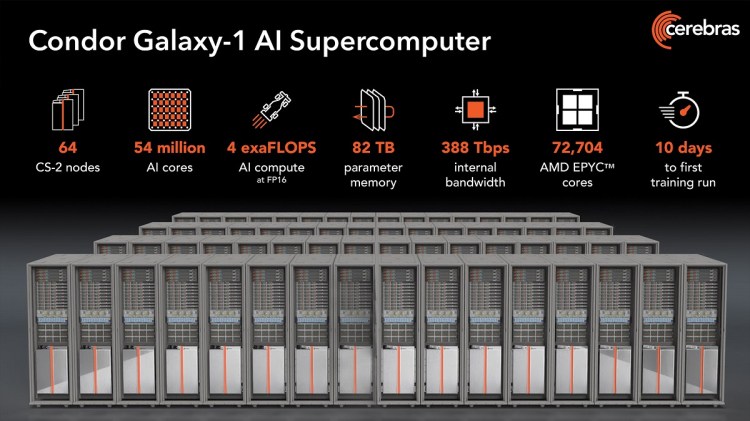 Cerebras' Condor Galaxy-1 AI Supercomputer has 54 million cores.