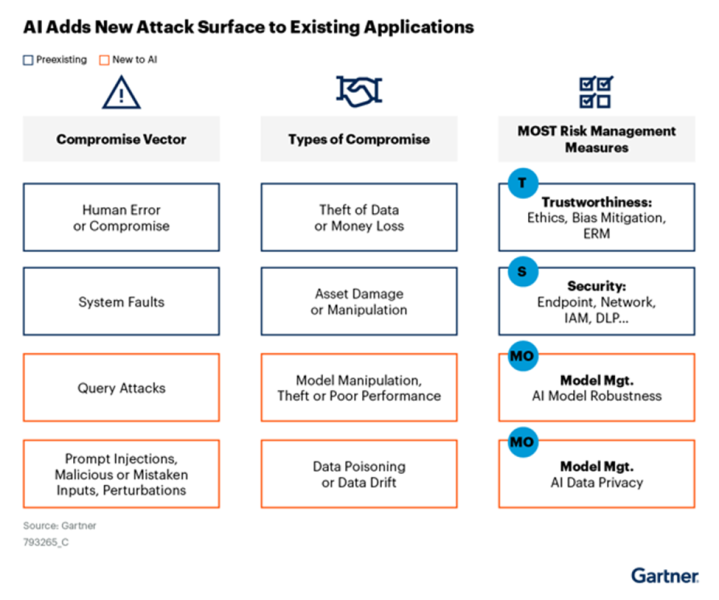 CISOs and their teams are preparing for the next generation of attack surfaces today by doubling down on zero trust as a first step to hardening infrastructure