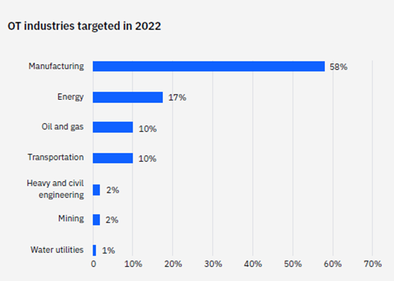 Percentage of extortion cases by industry as observed by X-Force in 2022. Numbers do not add up to 100% due to rounding. Source: IBM 2023 X-Force Threat Intelligence Index