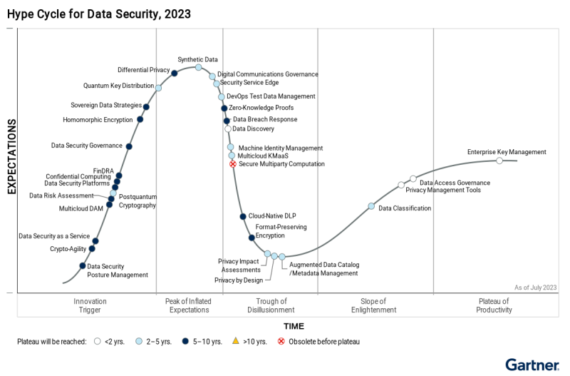 Building a solid business case for reducing data security risk and knowing the financial impacts of data security investments are cornerstones of the latest Hype Cycle on data security. Source: Gartner Hype Cycle for Data Security, 2023)