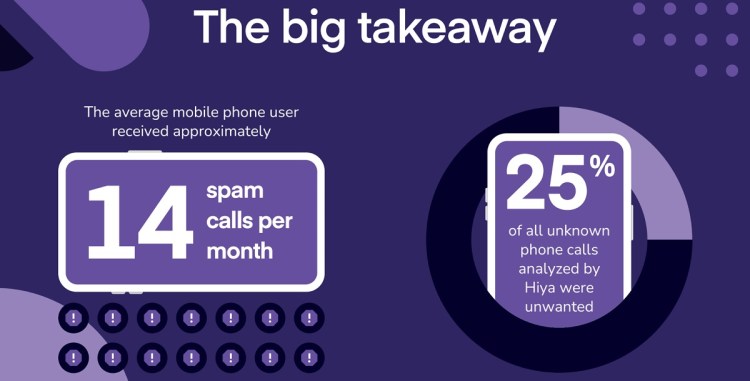Hiya says the average mobile phone user gets 14 scam calls a month. 