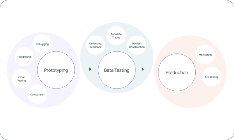 Workflows supported by LangSmith