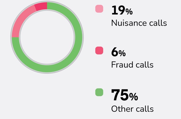 Hiya tracks the threat from scam phone calls.