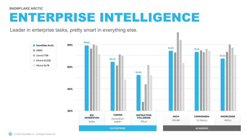 Arctic performance across both enterprise and academic benchmarks