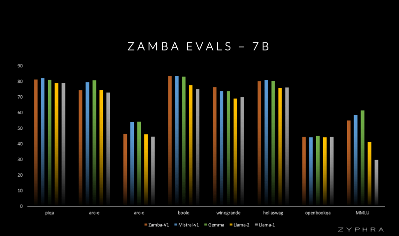 How Zyphra's Zamba compares to other models. Image credit: Zyphra