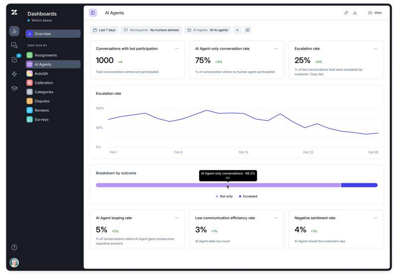 Zendesk AI Agent analytics dashboard. Credit: Zendesk