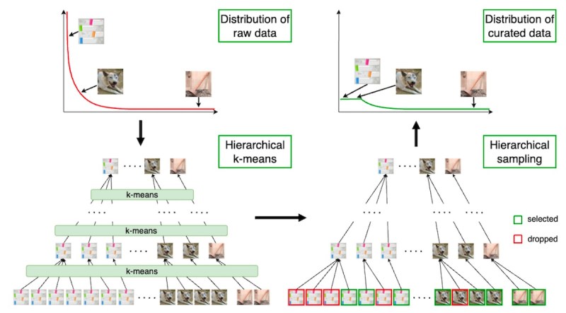 hierarchical k-means data curation