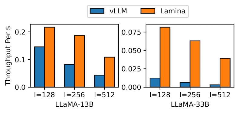 lamina vs vllm