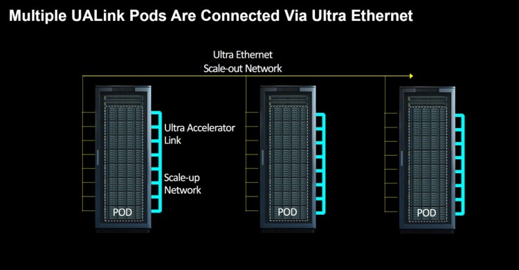 AMD, Broadcom, Cisco, Google, Hewlett Packard Enterprise, Intel, Meta and Microsoft
formed the Ultra Accelerator Link (UALink) Promoter Group.