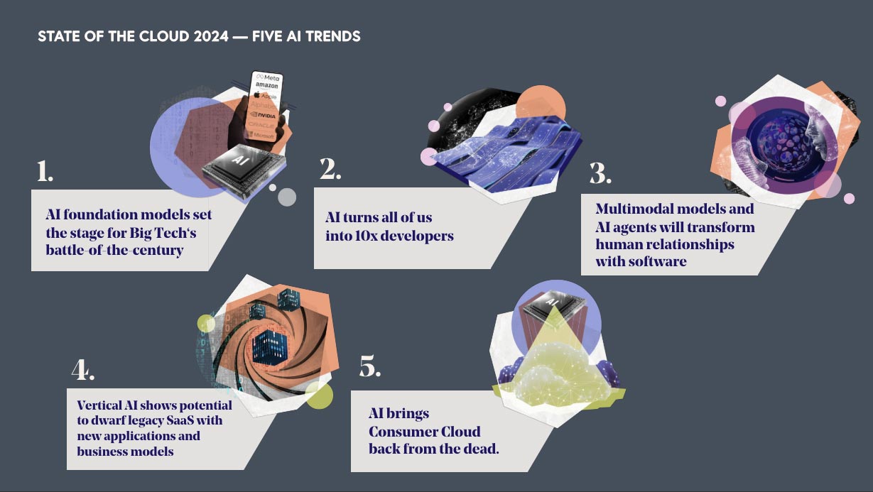 The five AI trends from Bessemer Venture Partners' 2024 State of the Cloud report.