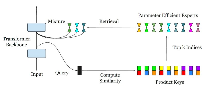 PEER layer architecture