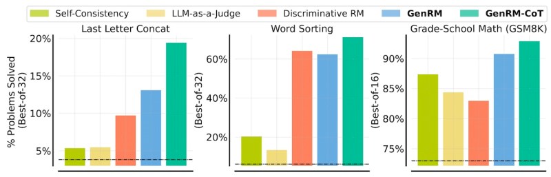DeepMind GenRM performance