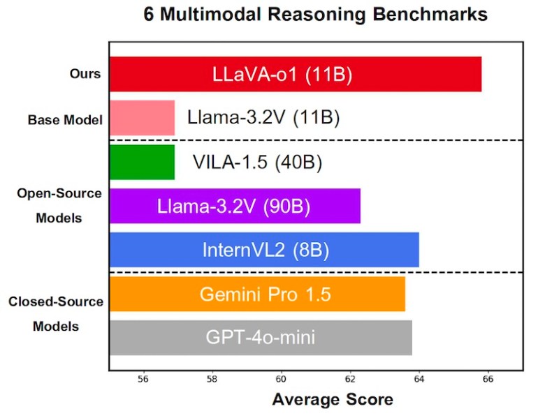 LLaVA-o1 results