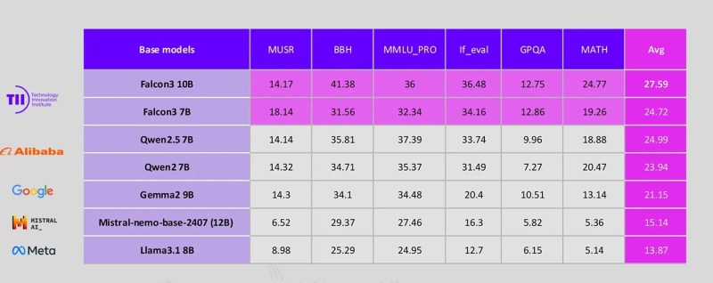 Falcon 3 benchmarks