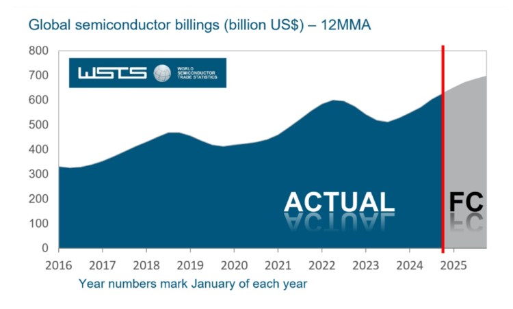 Semiconductor Industry Association and WSTS chip data.
