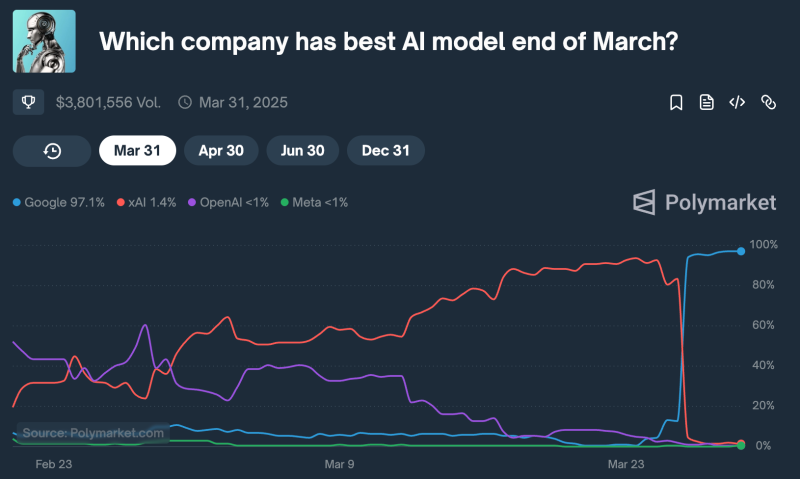 Polymarket AI race