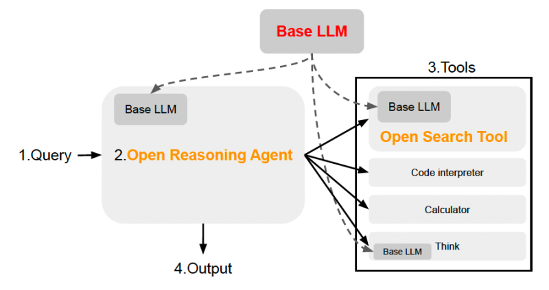 ODS Open Reasoning Agent