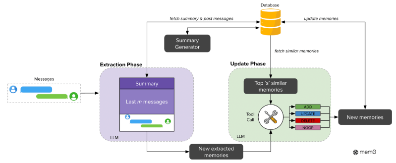 Mem0 architecture