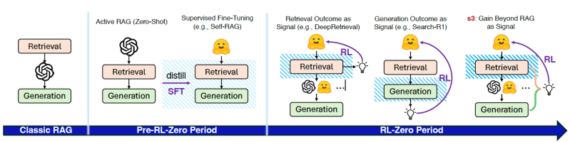 Different types of RAG (source: arXiv)