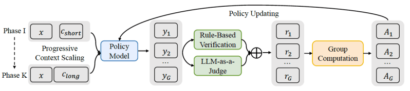 QwenLong-L1 process (source: arXiv)