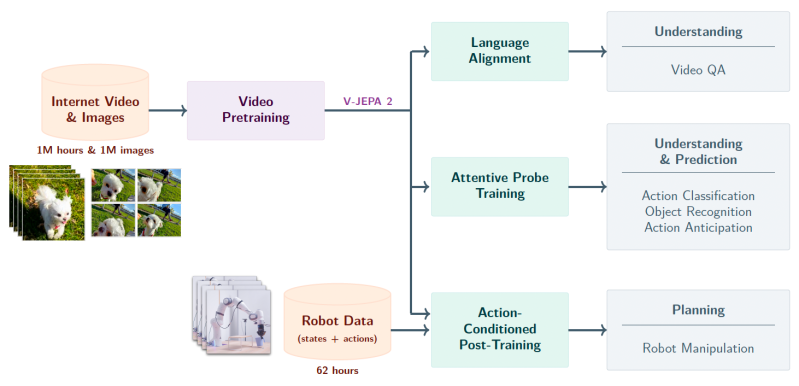 V-JEPA two-stage training pipeline (source: Meta)