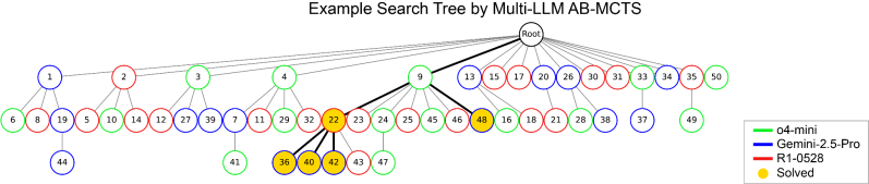 AB-MTCS can select different models at different stages of solving a problem (source: Sakana AI)